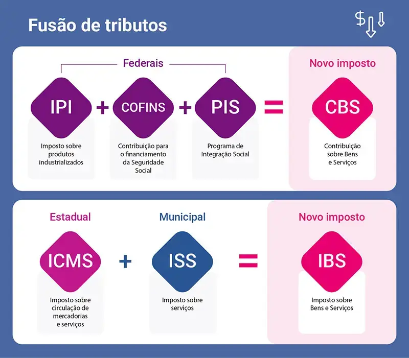 O que é IBS e CBS? Entenda os novos tributos da Reforma Tributária - Comtax