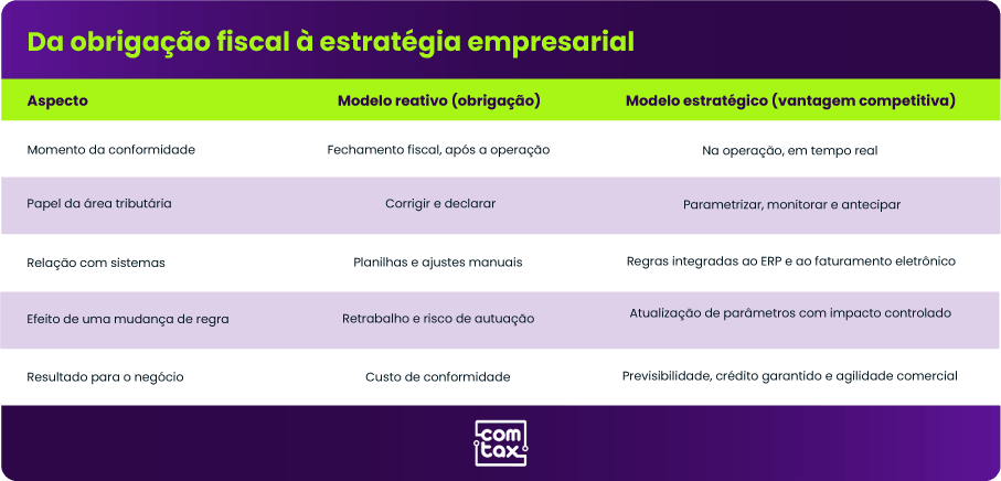 Tabela da obrigação fiscal à estratégia empresarial