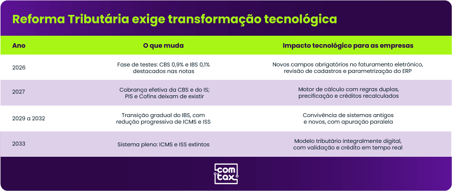 Tabela da Reforma Tributária exige transformação tecnológica
